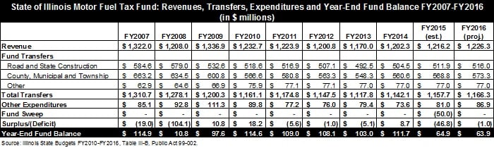 State Construction and Local Tax Funds Allocated for